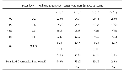 《表3 扩轨改造后岸桥整机重量和重心位置》