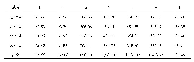 表3 灌区灌溉用水过程汇总