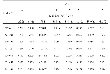 表1 不同孔数下各断面最大流速的模拟值