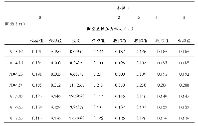 表2 不同孔数下各断面底板压力水头的模拟值