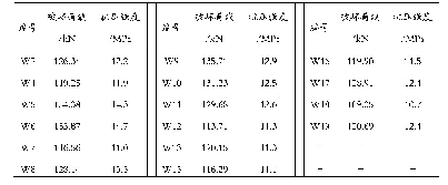 表1 立方体试件抗压强度测试结果