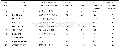 表3 WOS数据库中蝗虫生物防治文献发文量全球前10的作者 (1930―2018)