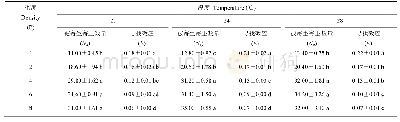 《表3 不同温度不同密度下腰带长体茧蜂对亚洲玉米螟的寻找效应》
