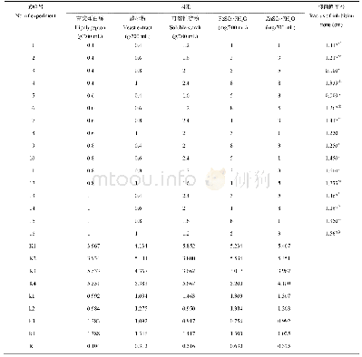 《表2 培养基各组分配比优化的正交试验结果及评价分析》