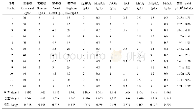 《表1 11因素2水平正交试验结果》