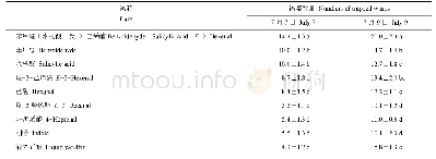 表2 携带茶梢挥发物或液体诱芯的芽绿粘板在茶园中累积诱捕茶尺蠖绒茧峰数