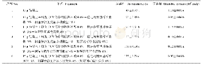 表3 助剂配方对木霉水分散粒剂的影响