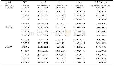 表2 昼夜交变温度对加州新小绥螨F1代生殖参数的影响