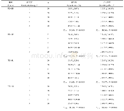 表2 不同赤眼蜂品系对桃蛀螟卵的寄生率和寻找效应的方法分析结果