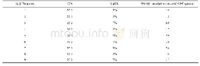 表2 菌肥优化的L9(33)正交试验方案设计