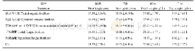 表5 不同施肥处理对香蕉植株生长的影响
