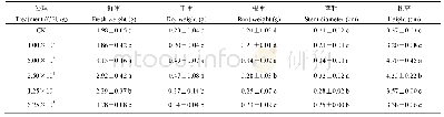 表1 不同浓度Fo47菌粉对甘蓝幼苗的促生作用