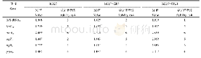 表3 geNorm软件对各菌株内参基因的分析