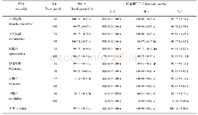 表2 杀螨剂对加州新小绥螨卵和雌成螨存活率的影响