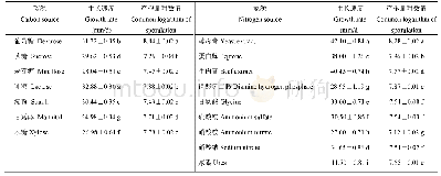 表2 碳源和氮源对拟康宁木霉Tk1菌落生长和产孢的影响