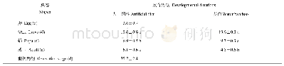表2 大螟在人工饲料及天然寄主茭白上的发育历期
