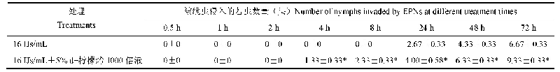 表1 不同时间被线虫侵入的烟粉虱若虫的数量