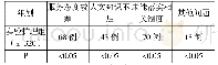 表一临床资料呈现出的护理伦理问题类型[n]