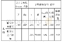 《表1-1独立样本检验：心理素质拓展训练培养高职生职业素质的调查报告》