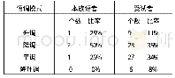 《表1 受试者陈述句语调使用情况》