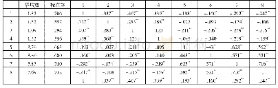 表1 大学生情绪智力与和谐校园措施相关分析