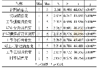 表2 21家教学实习医院临床医师工作满意度9项指标自我评价结果