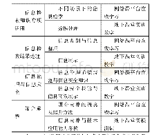 表2-1《互联网信息素养与技术应用》混合式教学课程安排表