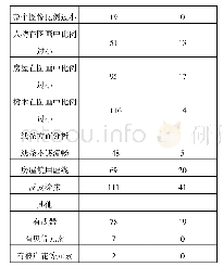 表1 干预前后心理测试中笔画、颜色等内容的比较