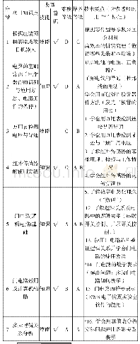 表3 无人驾驶项目教学目标清单