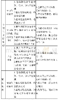 表1 中级职业能力要求（仓储与库存管理、配送管理）