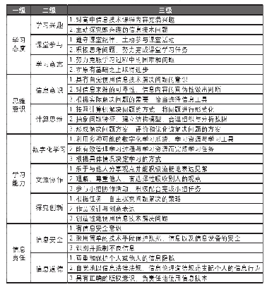 《表1 确定的高中信息技术教学评价指标》