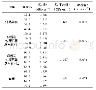 表2 纯热解炭、复合材料和石墨断裂韧性