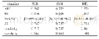 表2 预测组织学分级的多变量分析