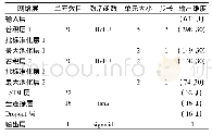 《表2 神经网络参数设置：基于LSTM-CNN的睡眠呼吸暂停与低通气事件实时检测算法研究》