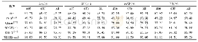 表2 不同的特征选择方法的对比实验结果
