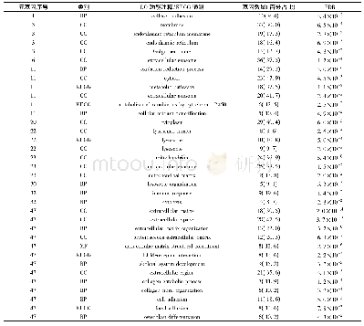 表2 GO分析和KEGG通路分析结果