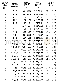 表4 在CHB-MIT数据集上的识别结果