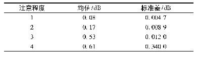 表1 不同注意程度下顶叶alpha频带能量