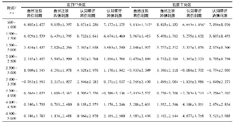 表6 每个时间窗左右顶中央区不同实验任务下的LPP幅值(均值±标准差)