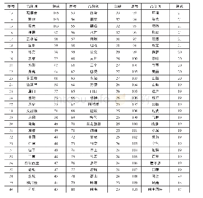 《表3 田螺坑土楼游客感知高频词统计表》