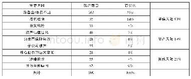 表2 1969-2008年美国财产保险公司破产的主要原因