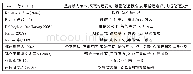 《表1 伦理型领导的特质》