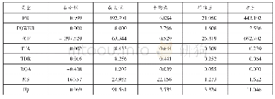 表2 变量的描述性统计：高管权力、自由现金流量与并购溢价研究