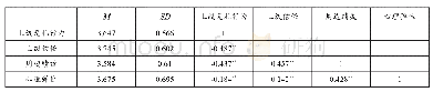 表3 各变量相关分析：上级无礼行为对周边绩效的影响研究