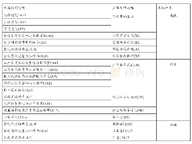 表3 主轴编码信息表：遗产地后云水谣变迁的地方性视角