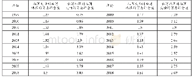 表2 1999-2018年祖国大陆与台湾之间贸易结合度指数