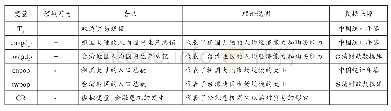 表3 变量含义、预期符号及理论说明