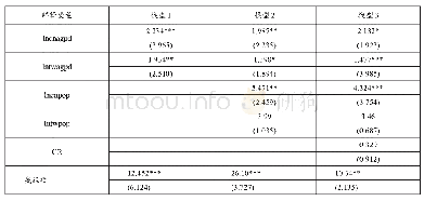 表4 模型回归分析结果：基于引力模型的海峡两岸贸易影响因素分析