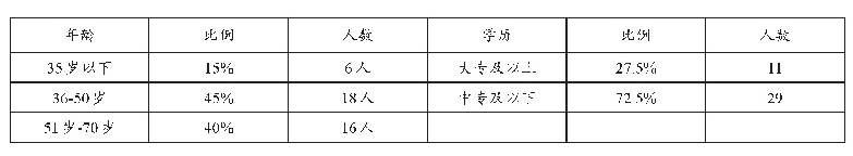 表1 Z市某镇村支两委的年龄与学历情况