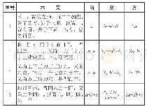 表2 用代数式展示《丁巨算法》筹算开平方新法运算程序